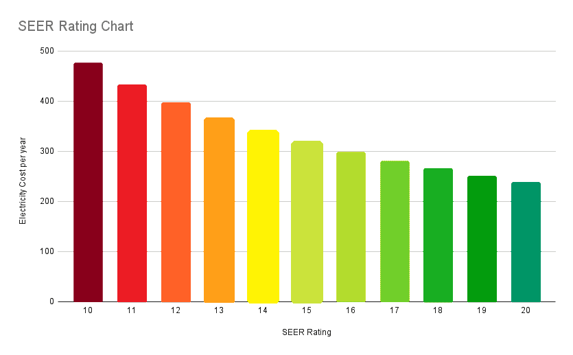 What is Seer rating