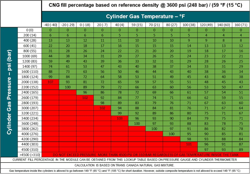 natural gas pressure chart